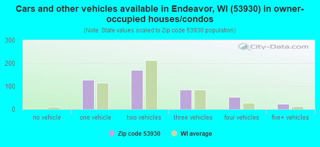 Cars and other vehicles available in Endeavor, WI (53930) in owner-occupied houses/condos