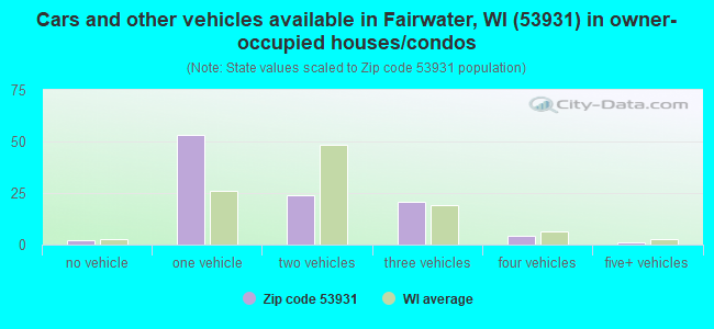 Cars and other vehicles available in Fairwater, WI (53931) in owner-occupied houses/condos