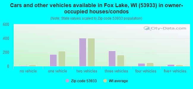 Cars and other vehicles available in Fox Lake, WI (53933) in owner-occupied houses/condos