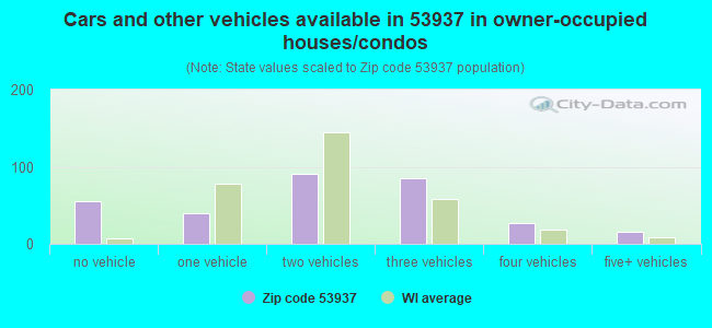 Cars and other vehicles available in 53937 in owner-occupied houses/condos