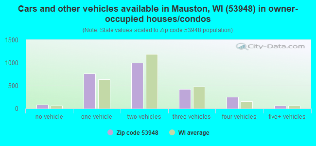 Cars and other vehicles available in Mauston, WI (53948) in owner-occupied houses/condos