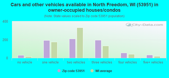 Cars and other vehicles available in North Freedom, WI (53951) in owner-occupied houses/condos