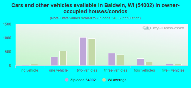 Cars and other vehicles available in Baldwin, WI (54002) in owner-occupied houses/condos