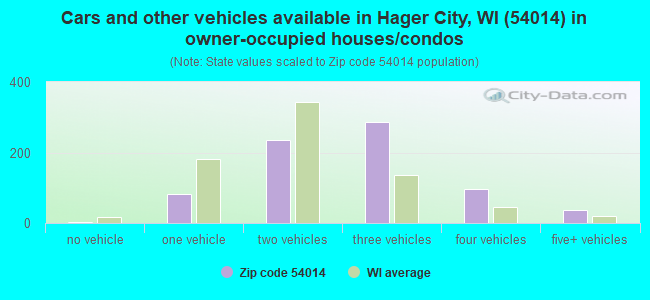 Cars and other vehicles available in Hager City, WI (54014) in owner-occupied houses/condos