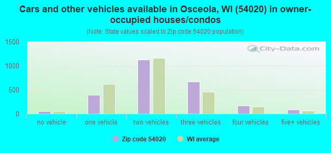 Cars and other vehicles available in Osceola, WI (54020) in owner-occupied houses/condos
