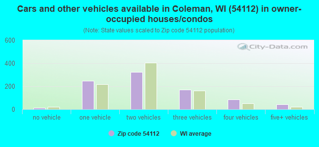 Cars and other vehicles available in Coleman, WI (54112) in owner-occupied houses/condos
