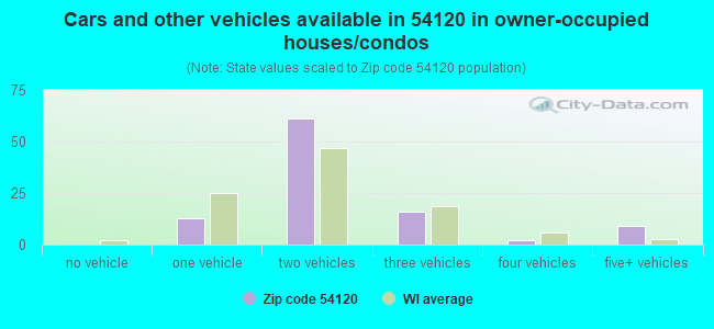Cars and other vehicles available in 54120 in owner-occupied houses/condos