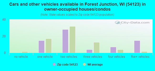 Cars and other vehicles available in Forest Junction, WI (54123) in owner-occupied houses/condos