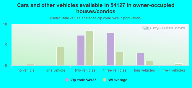 Cars and other vehicles available in 54127 in owner-occupied houses/condos