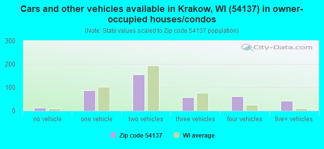 Cars and other vehicles available in Krakow, WI (54137) in owner-occupied houses/condos