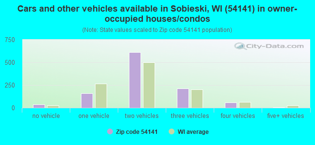 Cars and other vehicles available in Sobieski, WI (54141) in owner-occupied houses/condos