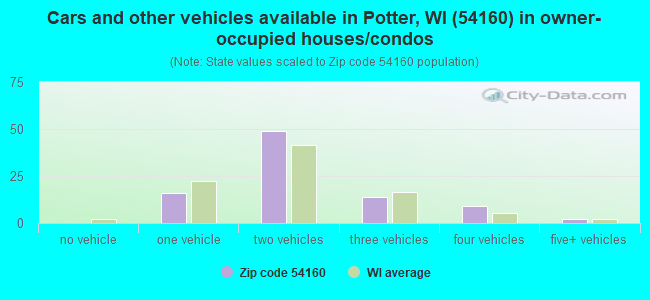 Cars and other vehicles available in Potter, WI (54160) in owner-occupied houses/condos