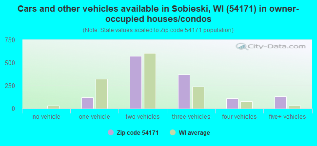 Cars and other vehicles available in Sobieski, WI (54171) in owner-occupied houses/condos