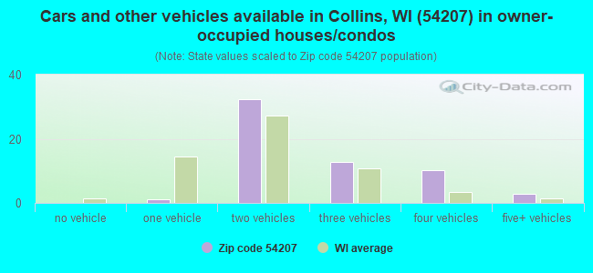 Cars and other vehicles available in Collins, WI (54207) in owner-occupied houses/condos