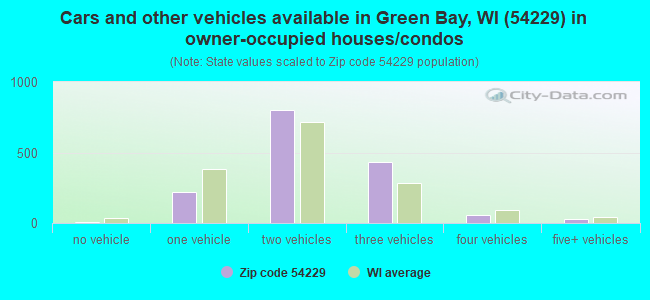 Cars and other vehicles available in Green Bay, WI (54229) in owner-occupied houses/condos