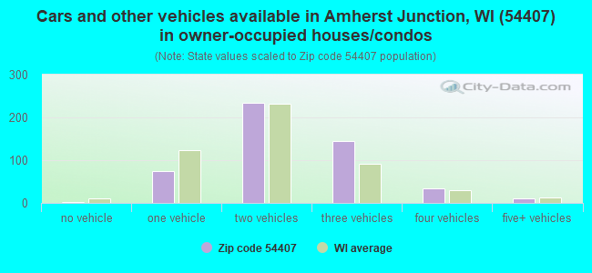 Cars and other vehicles available in Amherst Junction, WI (54407) in owner-occupied houses/condos