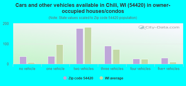 Cars and other vehicles available in Chili, WI (54420) in owner-occupied houses/condos