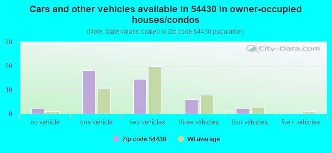 Cars and other vehicles available in 54430 in owner-occupied houses/condos