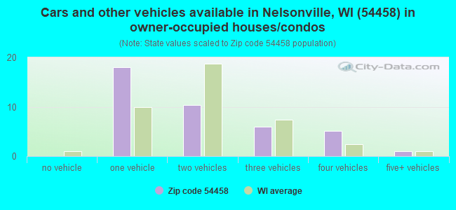 Cars and other vehicles available in Nelsonville, WI (54458) in owner-occupied houses/condos
