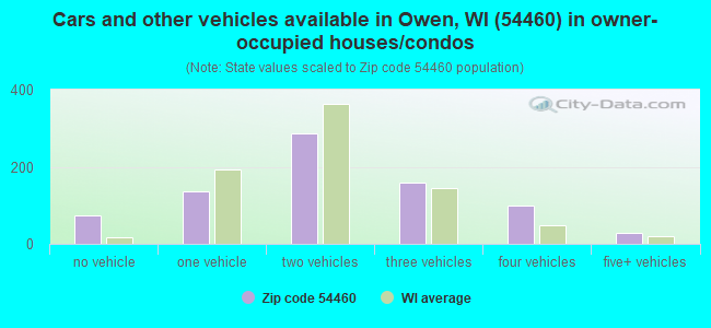 Cars and other vehicles available in Owen, WI (54460) in owner-occupied houses/condos