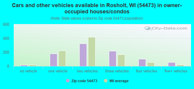 Cars and other vehicles available in Rosholt, WI (54473) in owner-occupied houses/condos