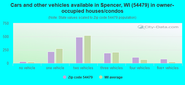 Cars and other vehicles available in Spencer, WI (54479) in owner-occupied houses/condos