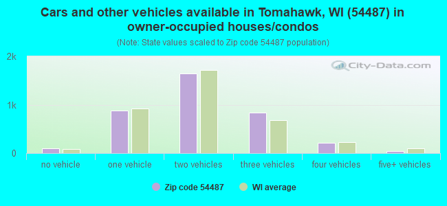 Cars and other vehicles available in Tomahawk, WI (54487) in owner-occupied houses/condos