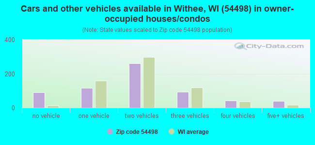Cars and other vehicles available in Withee, WI (54498) in owner-occupied houses/condos