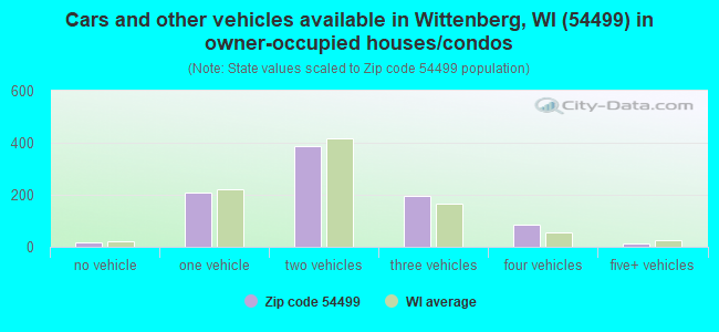 Cars and other vehicles available in Wittenberg, WI (54499) in owner-occupied houses/condos