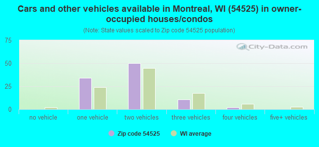 Cars and other vehicles available in Montreal, WI (54525) in owner-occupied houses/condos