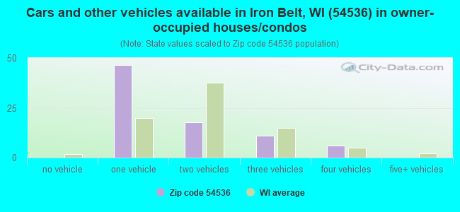 Cars and other vehicles available in Iron Belt, WI (54536) in owner-occupied houses/condos