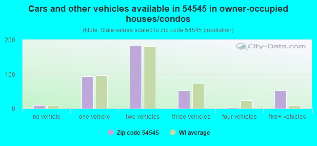 Cars and other vehicles available in 54545 in owner-occupied houses/condos