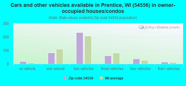 Cars and other vehicles available in Prentice, WI (54556) in owner-occupied houses/condos