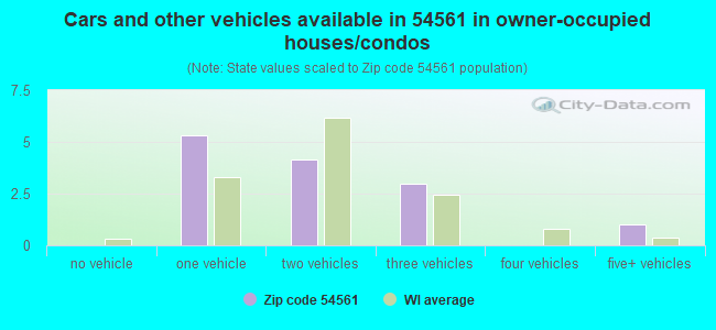 Cars and other vehicles available in 54561 in owner-occupied houses/condos