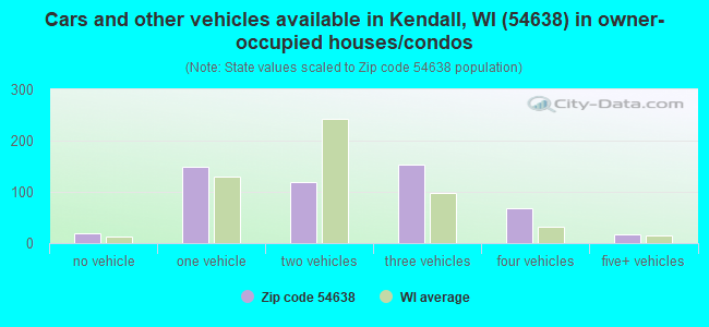 Cars and other vehicles available in Kendall, WI (54638) in owner-occupied houses/condos