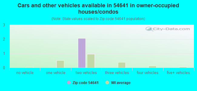 Cars and other vehicles available in 54641 in owner-occupied houses/condos