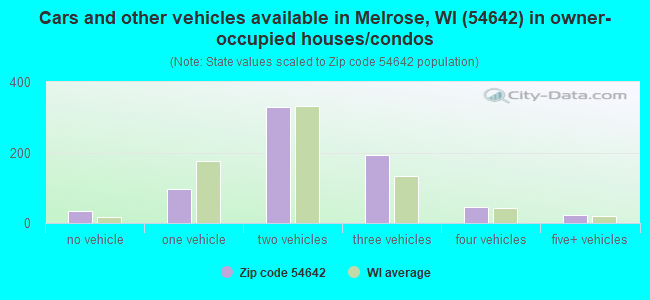 Cars and other vehicles available in Melrose, WI (54642) in owner-occupied houses/condos