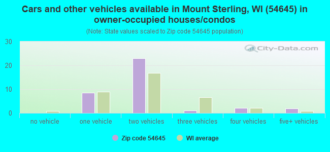 Cars and other vehicles available in Mount Sterling, WI (54645) in owner-occupied houses/condos