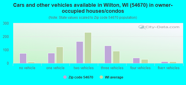 Cars and other vehicles available in Wilton, WI (54670) in owner-occupied houses/condos