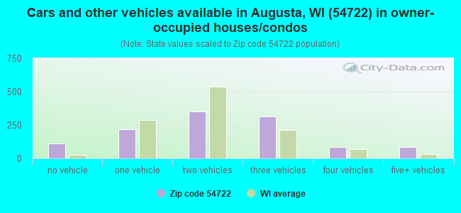 Cars and other vehicles available in Augusta, WI (54722) in owner-occupied houses/condos