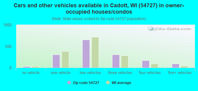 Cars and other vehicles available in Cadott, WI (54727) in owner-occupied houses/condos