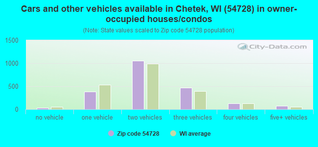Cars and other vehicles available in Chetek, WI (54728) in owner-occupied houses/condos