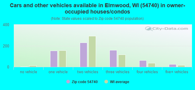 Cars and other vehicles available in Elmwood, WI (54740) in owner-occupied houses/condos