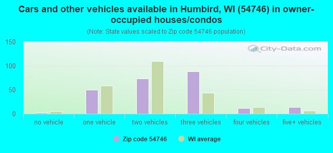 Cars and other vehicles available in Humbird, WI (54746) in owner-occupied houses/condos