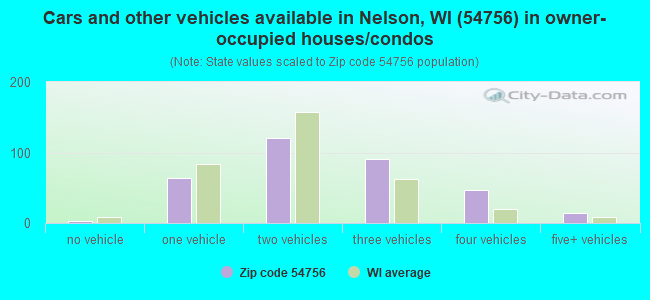 Cars and other vehicles available in Nelson, WI (54756) in owner-occupied houses/condos