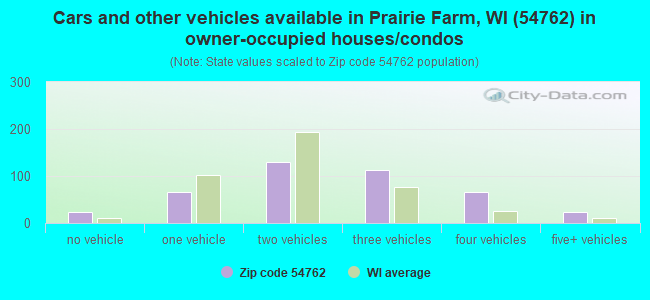 Cars and other vehicles available in Prairie Farm, WI (54762) in owner-occupied houses/condos