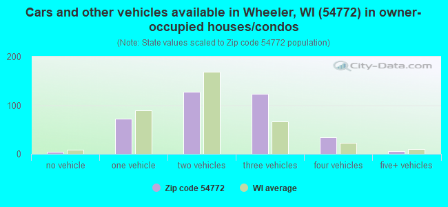 Cars and other vehicles available in Wheeler, WI (54772) in owner-occupied houses/condos