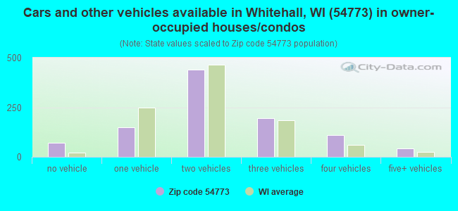 Cars and other vehicles available in Whitehall, WI (54773) in owner-occupied houses/condos