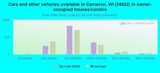 Cars and other vehicles available in Cameron, WI (54822) in owner-occupied houses/condos