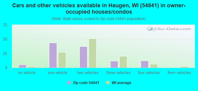 Cars and other vehicles available in Haugen, WI (54841) in owner-occupied houses/condos